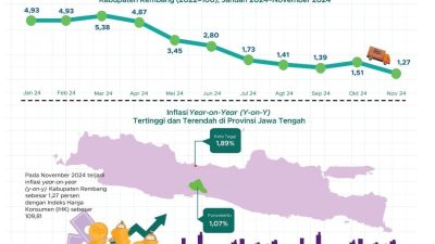 Inflasi di Rembang November 2024 Capai 1,27 Persen